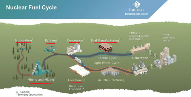 Red line are Cameco's operations
