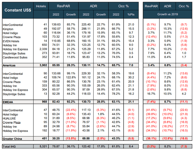 IHG Supplementary Information - Q4 2022
