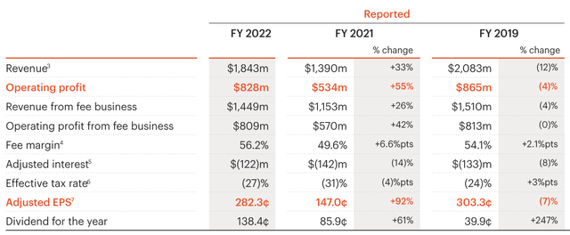 IHG Hotels and Resorts: 2022 Full Year Results
