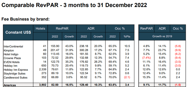 IHG Supplementary Information - Q4 2022