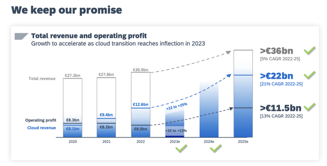 SAP Stock: Safer To Move To The Sidelines | Seeking Alpha