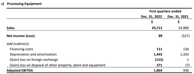 TerraVest processing equipment segment results