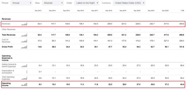 TerraVest 10-year financial performance