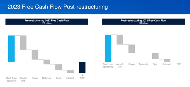 Azul S.A.: two graphs, free cash flow walk pre- and post-restructuring