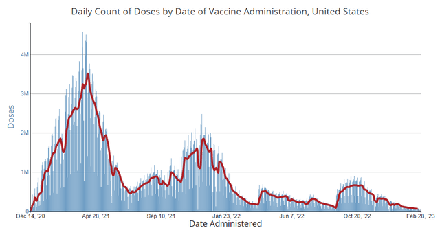 Daily and 7-dayaverage Covid-19 vaccinations