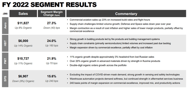 fy 22 segment results