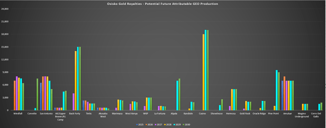 Osisko - Potential Future Contributions (Potential GEO Production Per Asset)