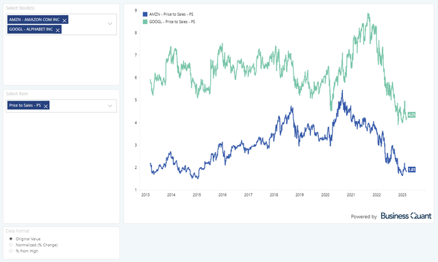 Alphabet's relative valuation