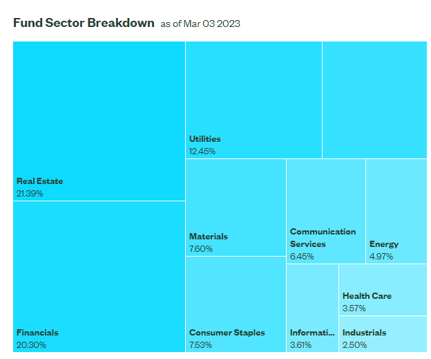 SPYD High Exposure to Real Estate and Financials