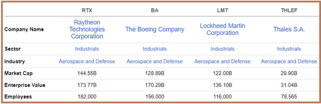 sectors