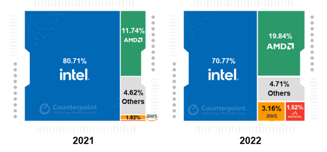 Global data center CPU revenue share