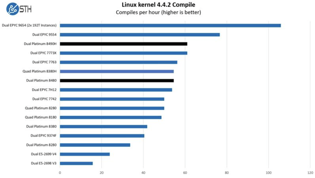 Linux Kernel compilation test results