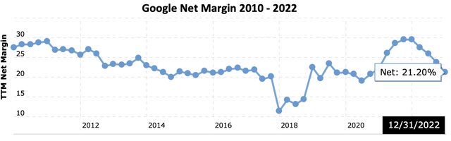 Google Net Margin