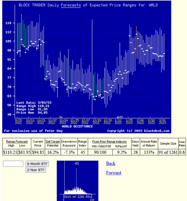 trend of daily update forecasts