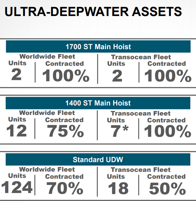 Ultra-deepwater assets