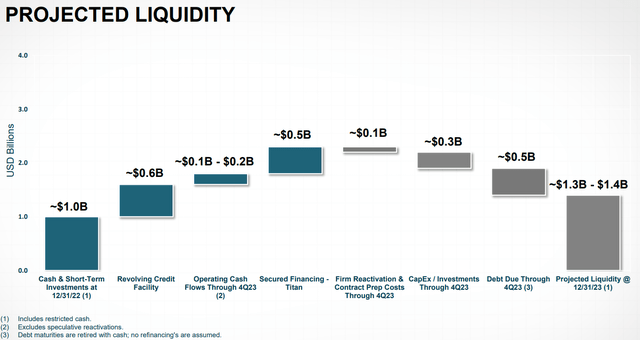 Transocean - projected liquidity