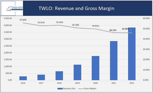Change in Revenue and Gross Margin, 2016-2022 (<a href='https://seekingalpha.com/symbol/TWLO' title='Twilio Inc.'>TWLO</a>)