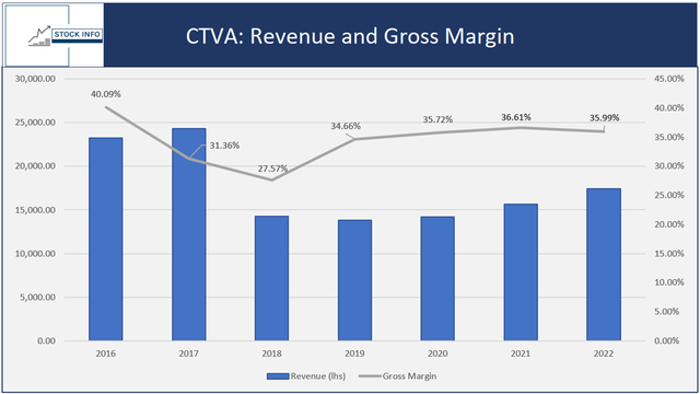 Change in Revenue and Gross Margin, 2016-2022 (<a href='https://seekingalpha.com/symbol/CTVA' title='Corteva, Inc.'>CTVA</a>)
