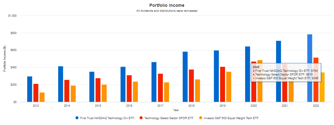 TDIV: Is The Tech Dividend Boom About To End? (NASDAQ:TDIV) | Seeking Alpha