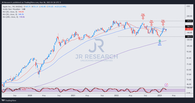 AAPL price chart (weekly)