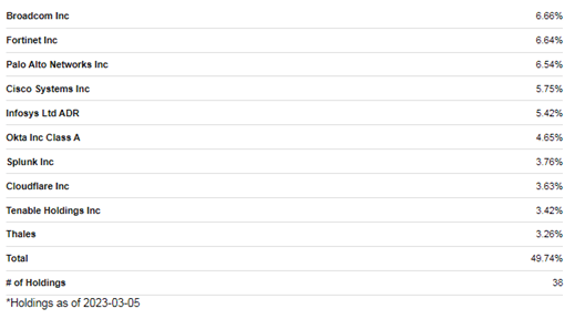 Top 10 holdings