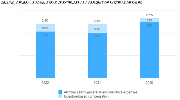 Selling, General, and administrative expenses