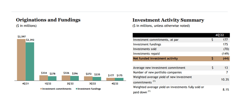 Blackstone Secured Lending (BXSL): 10.8% Yield And Dividend Raise, But ...