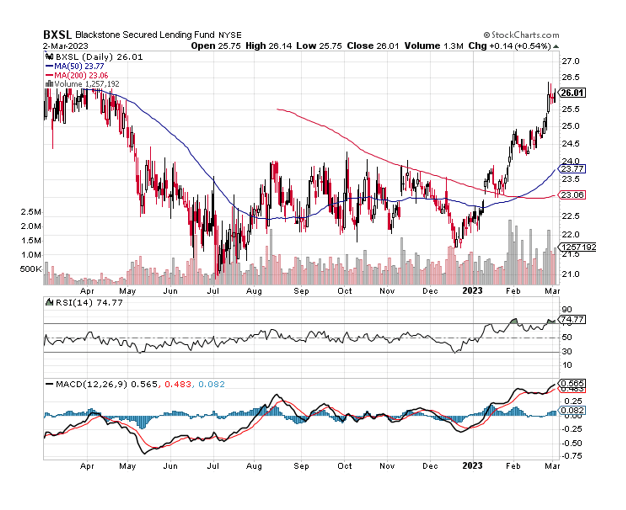 Blackstone Secured Lending (bxsl): 10.8% Yield And Dividend Raise, But 