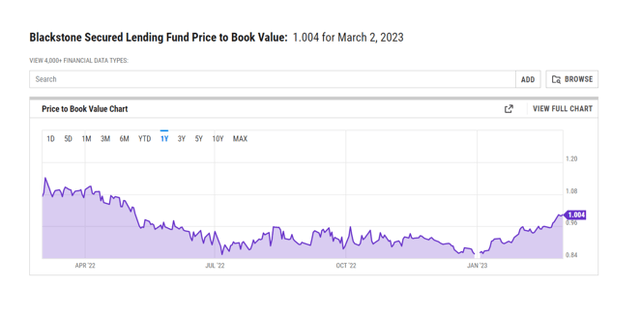 Blackstone Secured Lending (BXSL): 10.8% Yield And Dividend Raise, But ...