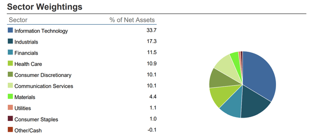 MOAT sector allocation