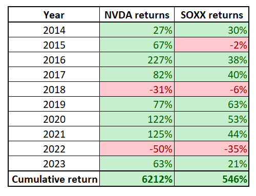 NVDA vs SOXX returns