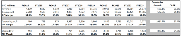 NVDA financial performance since FY2014