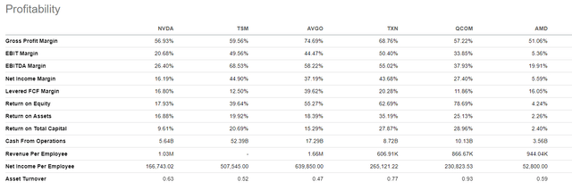 Nvidia profitability comparison to peers