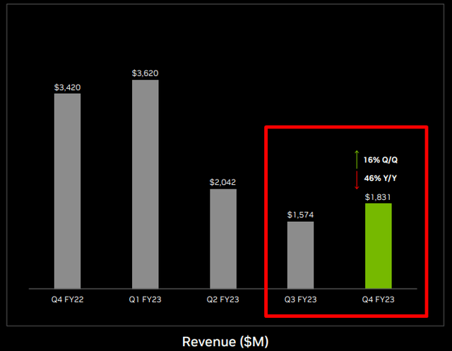 Gaming revenue by recent quarters