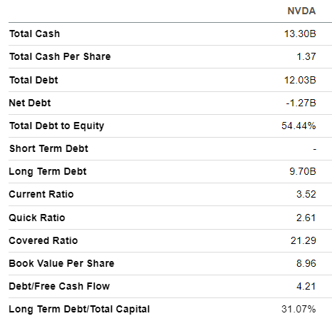 NVDA balance sheet ratios