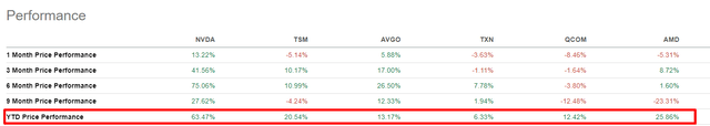 NVDA stock performance compared to peers