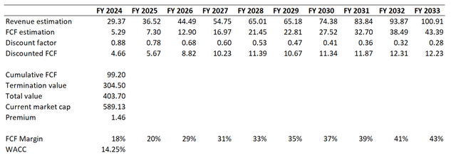 NVDA DCF base case scenario