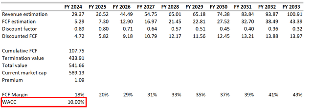 DCF scenario 2