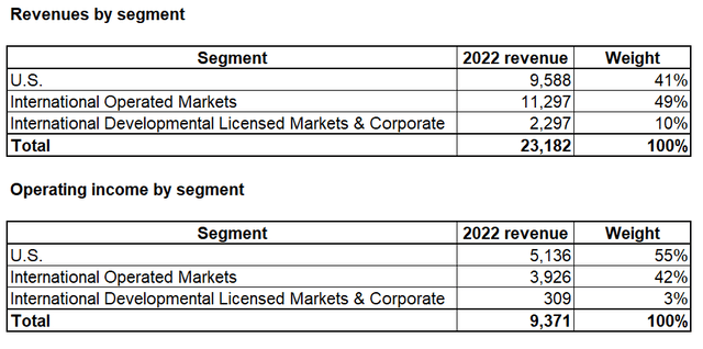 MCD by segment financial results