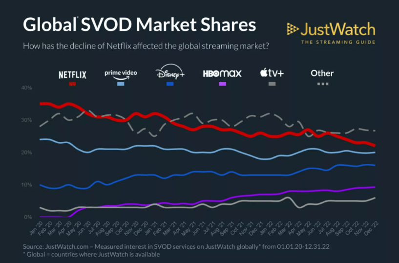 Is Netflix in decline or will the streaming giant prevail?