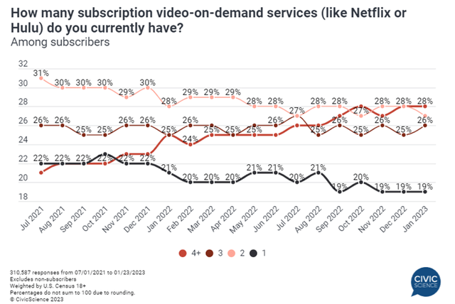 Subscription Survey