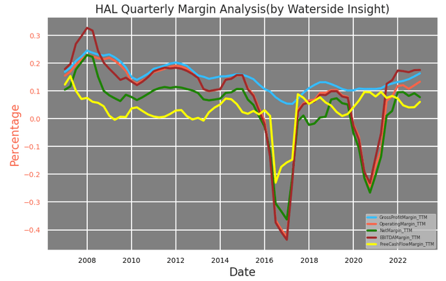 Halliburton Margin Analysis