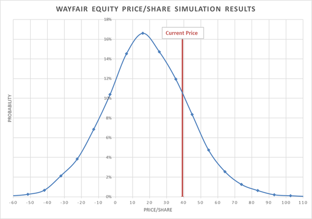 Monte Carlo simulation results
