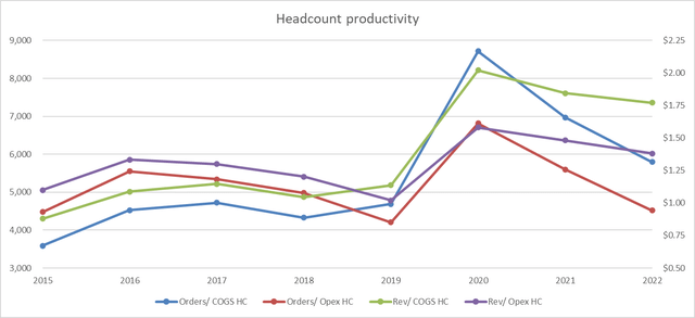 Productivity