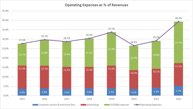 Operating expenses