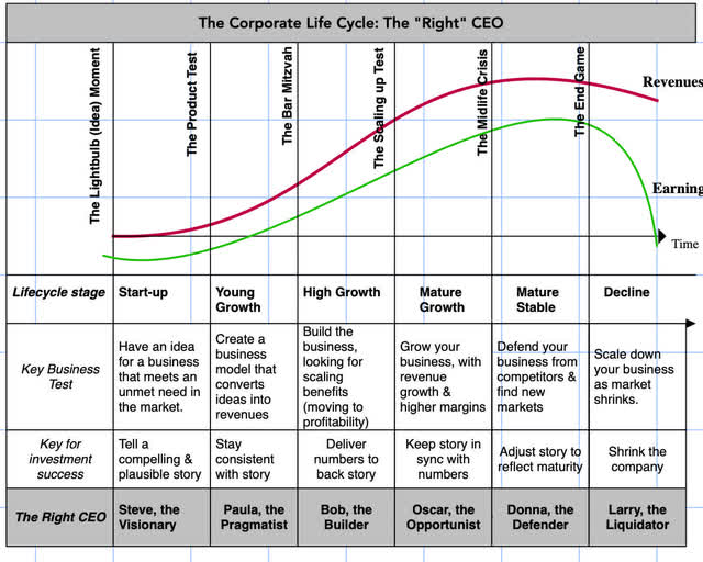 Corporate Lifecycle