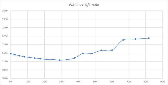 WACC