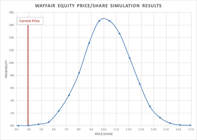 Monte Carlo simulation results