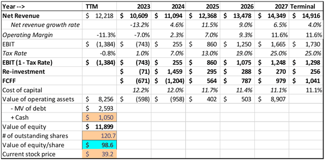DCF valuation