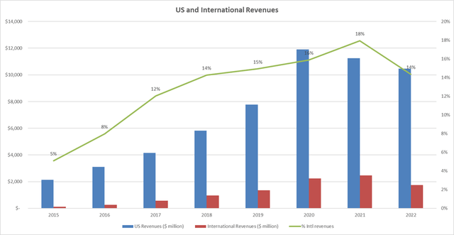 US and international revenues